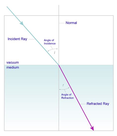 refractive index of a sample